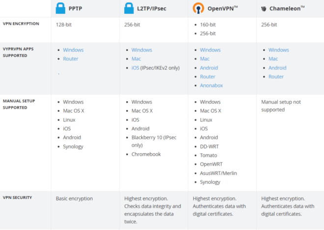 VyprVPN PRotocols